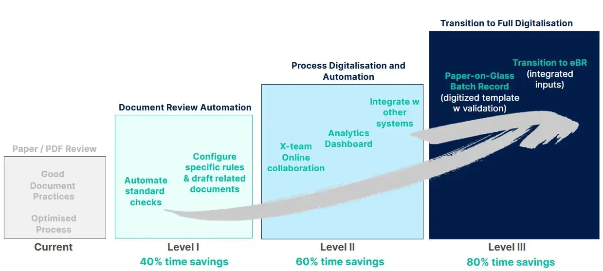 The 4 stages of digitalisation of batch records