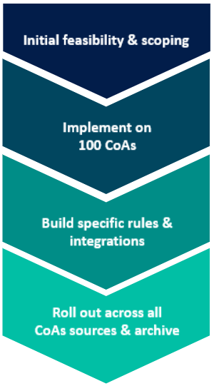 Step by step implementation for CoAs