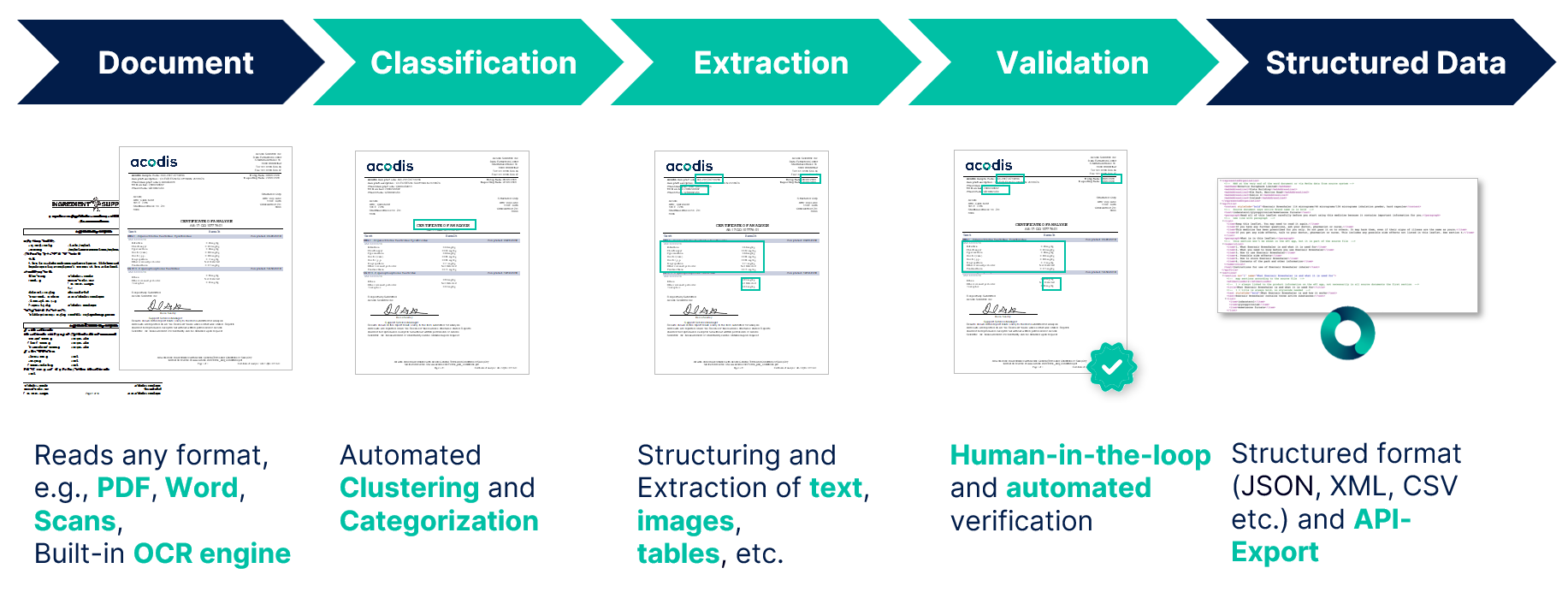 Certificate of analysis workflow with Acodis IDP
